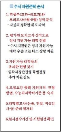 수시모집, 9월 4일부터 원서 접수 시작