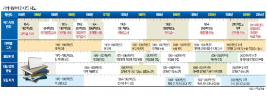 땜질식 ‘백년대계’…대입제도 46년간 38번 바꿨다