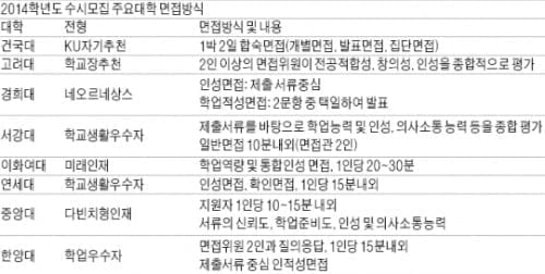 10월 주말, 서울 주요대학 면접고사 실시