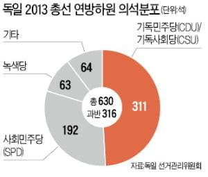 메르켈 獨총리 3선 성공…경제성공 이끈 타협의 리더십