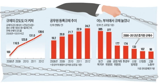 한국은 '규제 공화국'…해마다 1000건 '대못'