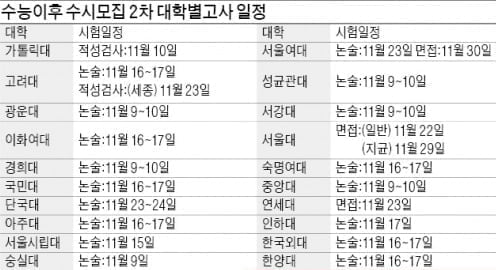 정시 당락의 열쇠 '수능'에 일단 전력투구