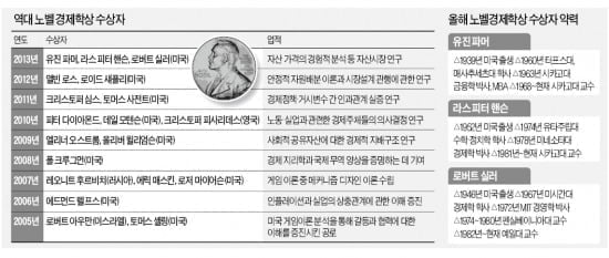올해 노벨경제학상에 파마·핸슨·실러 교수, 주식·부동산 등 자산가격 예측 모델 제시