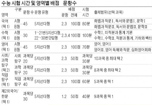 수능, 모의고사 결과 분석후 취약부분 보완해야