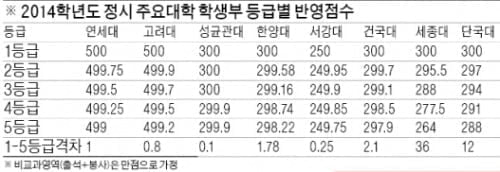 목표대학 수능반영비율과 환산점수로 유·불리 따져야