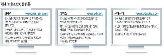 상아탑 흔드는 'MOOC 열풍'…'온라인 유학'이 뜬다