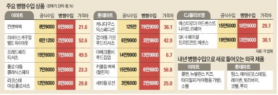 급증하는 병행수입…가격은 싸지만 서비스는 어쩔까