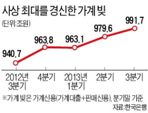 가계 부실 '부메랑' 우려…우리 경제 '뇌관' 될라