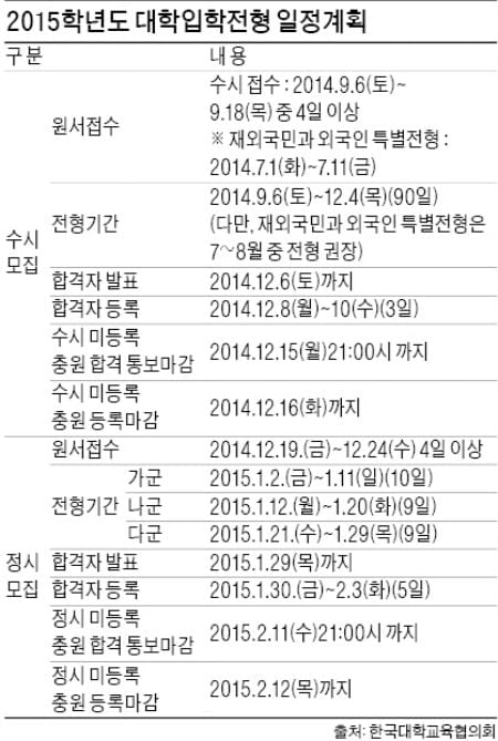 2015년 수시모집 전체 인원의 64% 선발 예정