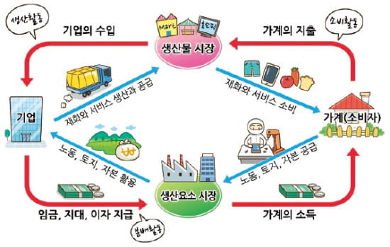(4) 소비·생산·분배활동은 서로 의존하는 경제활동