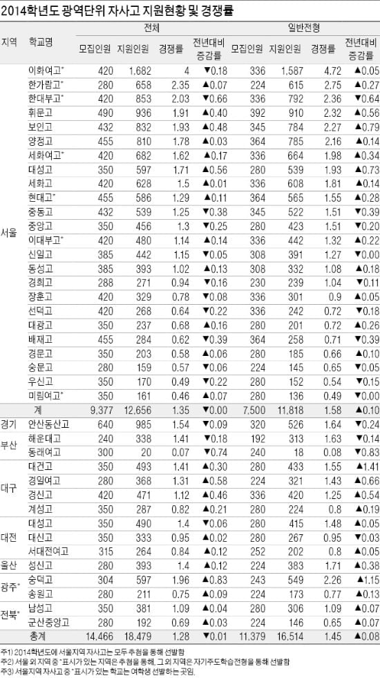 광역단위 자사고 어떻게 준비해야 하나…자기소개서는 면접의 토대…경쟁률 상승 가능성