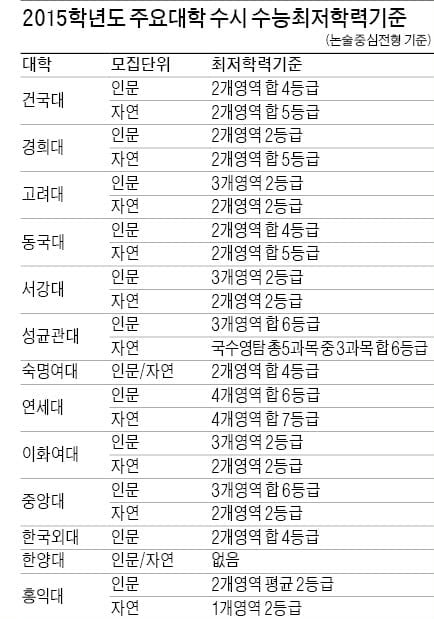 목표대학은 다소 높게…학과 선택은 신중히