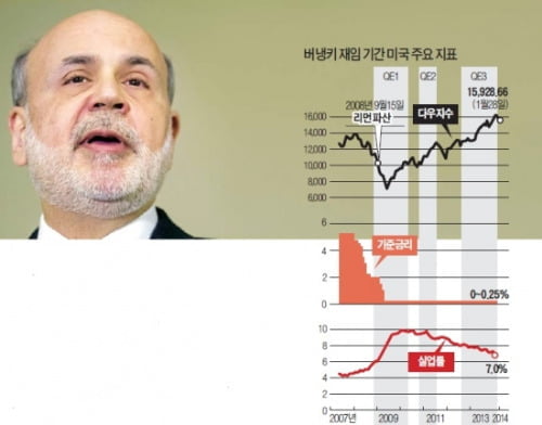 '경제대통령' 8년…굿바이 버냉키