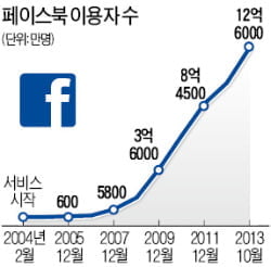 12억명이 쓰는 페이스북…시가 총액 161조 '성장'