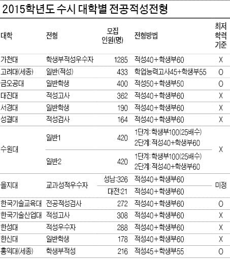 내신성적 부족하면 실질반영비율 작은 대학 공략