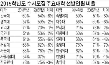 올해 수시모집 선발인원 64%…내게 맞는 전형 찾아라