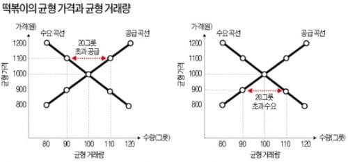 (11) '균형 가격'과 '균형 거래량'의 결정