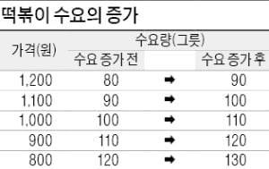 (13) 수요곡선과 공급곡선의 이동