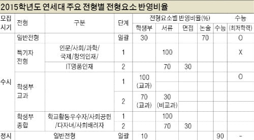 논술중심 일반전형, 수능 최저기준 강화