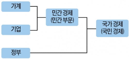 (21) 국가경제 해부하기