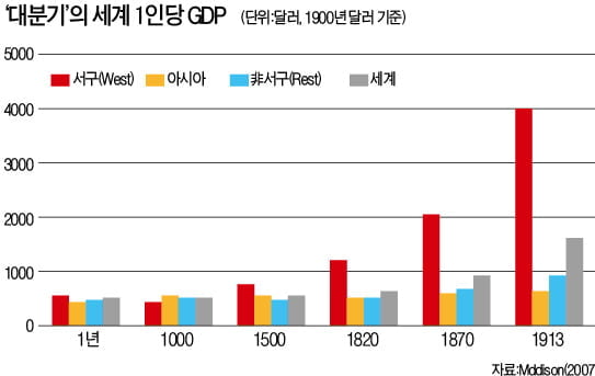 (23) 조선후기와 'Great Divergence'의 세계사