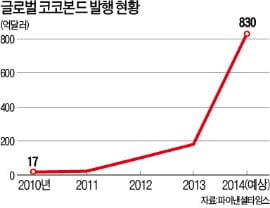 평소에는 채권, 위기땐 주식…코코본드 발행 러시