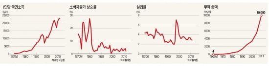 (29) 놀라운 '한강의 기적'