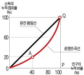 성장-불평등의 함수