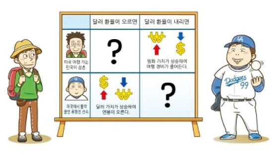 환율변동이 우리에게 주는 영향