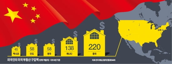 차이나머니의 공습…'뉴욕의 왕국'까지 삼키다