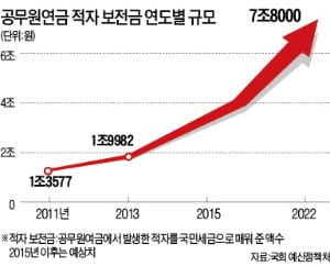 멀고도 험한 공무원연금 개혁…지금 손보지 않으면 미래세대에 큰 짐