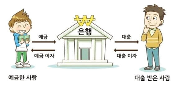 예금할 때도, 대출할 때도 중요한 '이자'