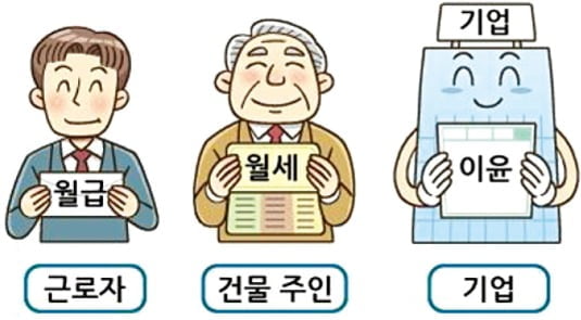 여러가지 소득