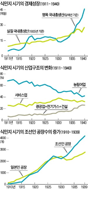 (34) 식민지 공업화와 경제성장