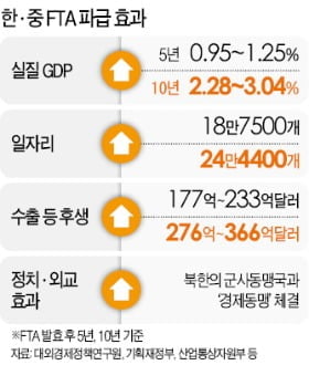 세계 3대 경제권과 FTA…한국 '경제영토 넓어졌다