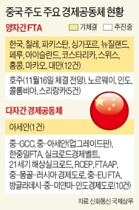경제영토 넓히는 중국 FTAAP 등 타결 속도전