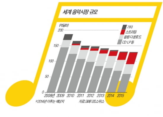 유튜브, 스트리밍 서비스 '초읽기'…음반시장 지각변동 올까