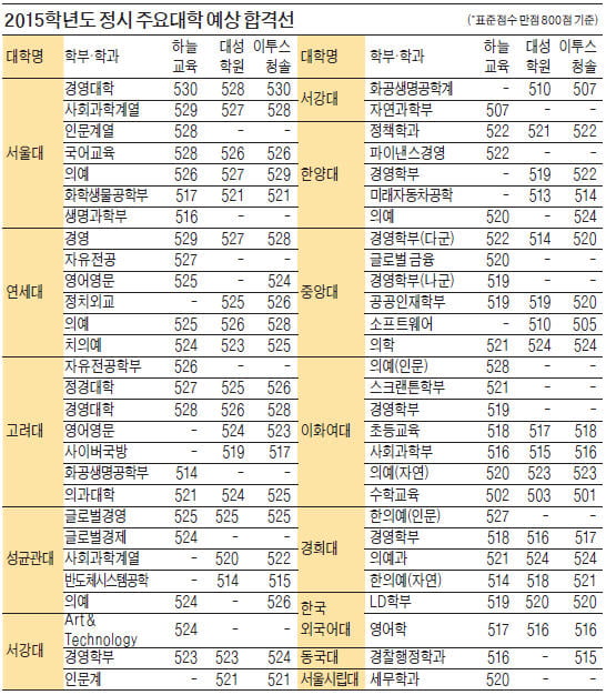 서울대 경영대 528점, 연세·고려대 경영 526점 넘어야