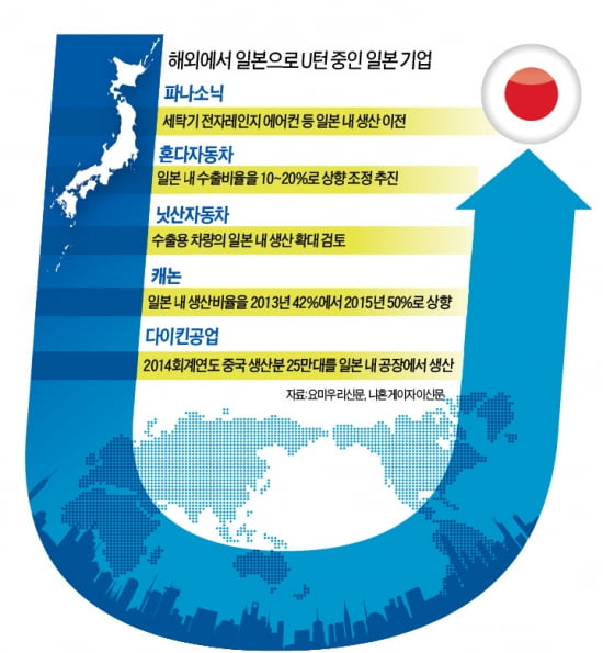 일본 기업들…본국 U턴 붐