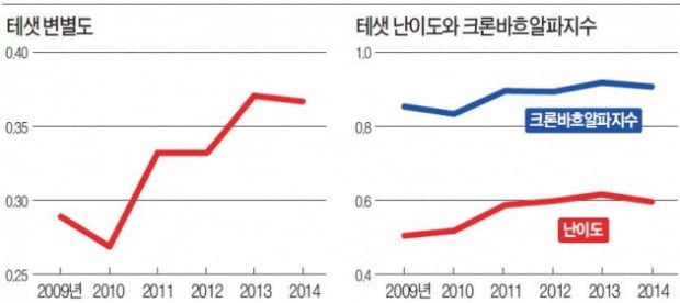 테샛 변별도·신뢰도 '최고 수준' 입증