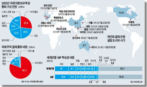 중국의 '금융굴기'…美 중심 세계 금융질서 흔든다