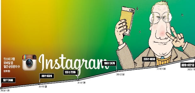 넌 아직도 페북만 쓰니? 이젠 세컨드 SNS 시대…'인스타그램' 인기몰이