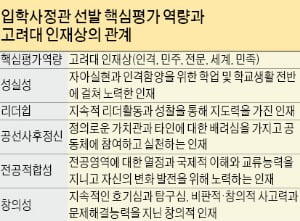 개척하는 지성적 사고를 가졌는가에 초점…성실성·리더십·전공 적합성·창의성이 잣대