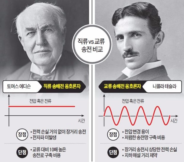 '에디슨 직류 송전기술' 130여년 만에 빛 본다