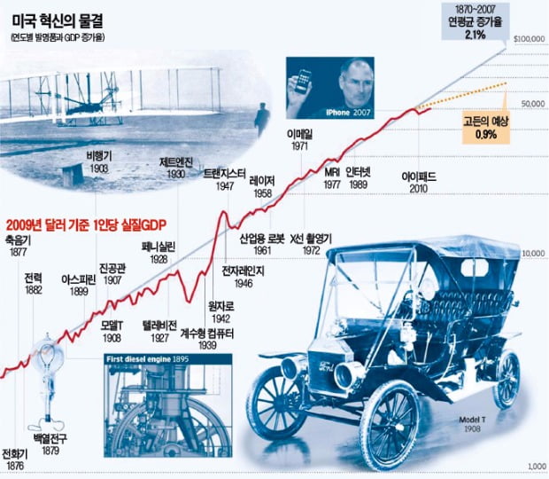 자본주의는 창의·혁신을 통한 기술진화로 인류를 빈곤에서 구출해냈다