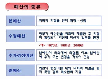 '추경'은 경기부양·자연재해…극복위해 편성하는 예산 등