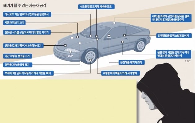 해킹에 맥 못추는 IoT "자동차부터 드론까지 무방비 노출"