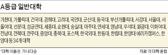 대학 구조개혁 평가 결과…서경대·상지대 등 4년제대 32곳, 장안대 등 전문대 34곳 '낙제점'
