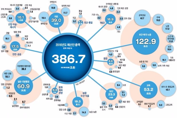내년 나라예산 387조원…급증하는 나라빚에 재정 빨간불