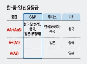 S&P, 한국 국가신용등급 'AA-'로 한단계 올려…일본보다 높아진 국가신용 등
